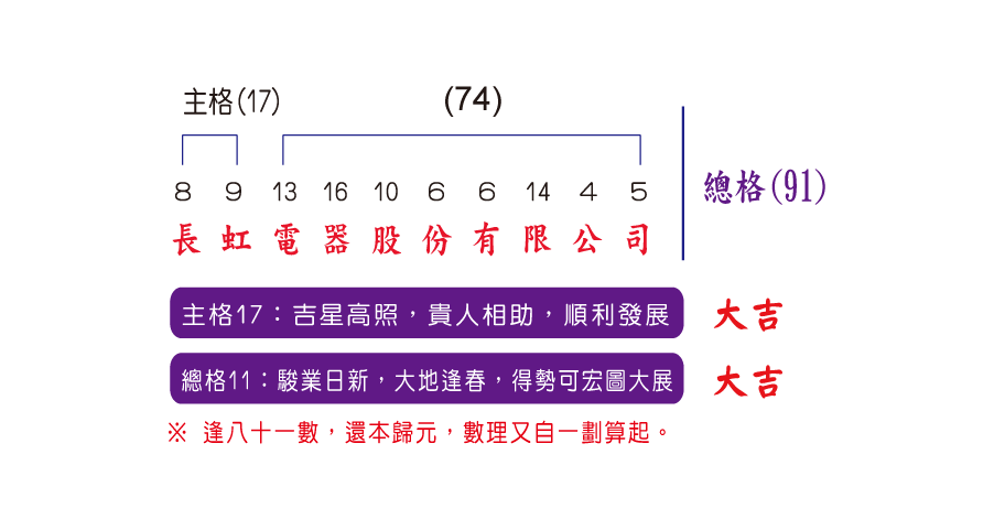 長虹集團，其完整名稱為「長虹電器股份有限公司」圖